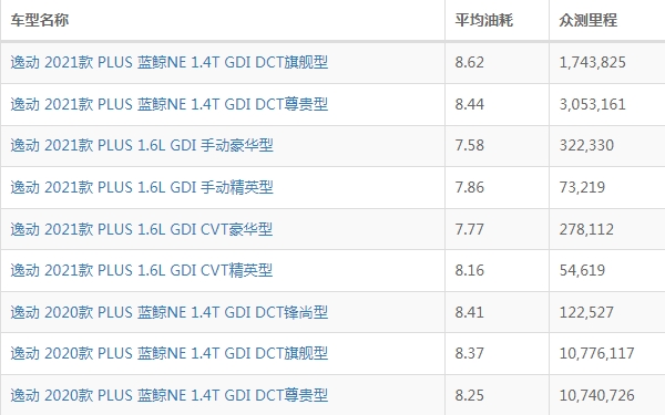 逸动plus油耗多少真实油耗 逸动plus油耗多少钱一公里（约6毛）