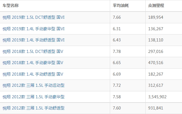 长安悦翔油耗怎么样 长安悦翔油耗多少钱一公里（约6毛）