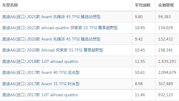 奥迪a6油耗实际多少 奥迪a6油耗多少钱一公里（约8毛）