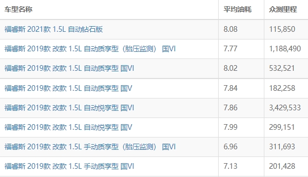 福特福睿斯油耗怎么样 福特福睿斯油耗多少钱一公里（约6毛）