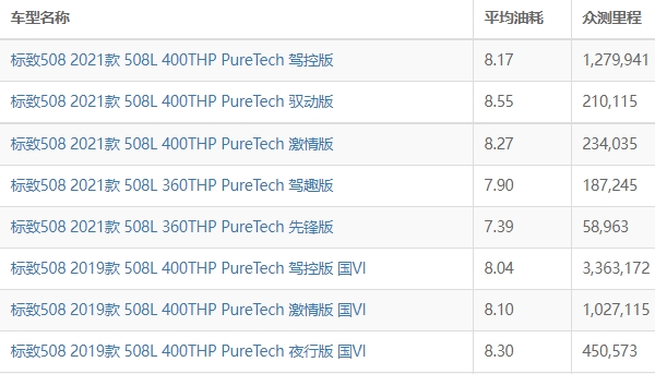 标致508油耗多少真实油耗 标致508油耗多少钱一公里（约6毛）