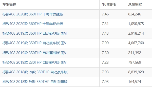 标致408油耗实际多少 标致408油耗多少钱一公里（约6毛）