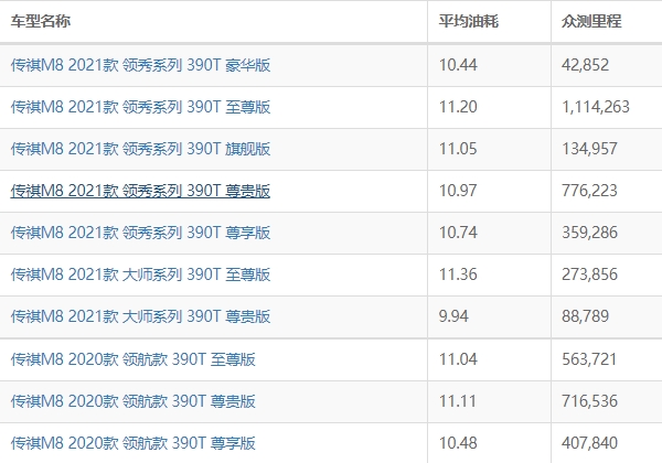 传祺m8油耗多少真实油耗 传祺m8油耗多少钱一公里（约9毛）