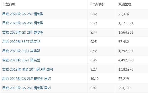 别克君威油耗怎么样 君威油耗多少钱一公里（约6-8毛）