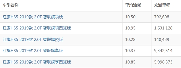 红旗hs5油耗多少真实油耗多少 红旗hs5油耗多少钱一公里（约8毛）