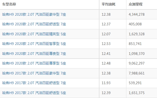 哈弗h9油耗实际多少 哈弗h9油耗实际多少钱一公里（约1元）