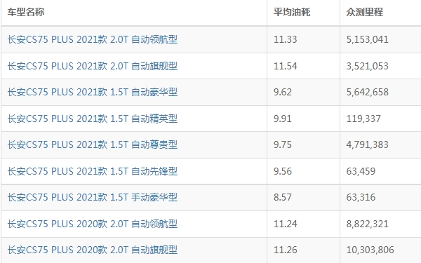 长安cs75plus油耗多少真实油耗 长安cs75plus油耗多少钱一公里（约6-8毛）