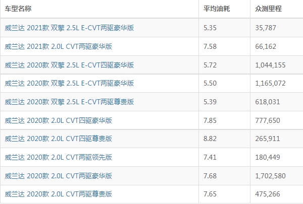 威兰达油耗怎么样 威兰达油耗多少钱一公里（4-6毛）