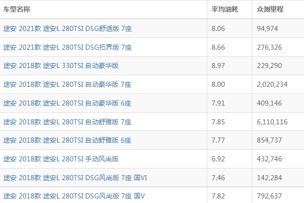 大众途安油耗怎么样 途安油耗多少钱一公里（约5-6毛）