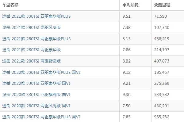 大众途岳油耗怎么样 大众途岳油耗多少钱一公里（6-7毛）