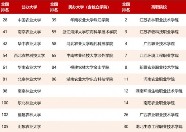 2021中国农林类大学排名：中国农大排首位