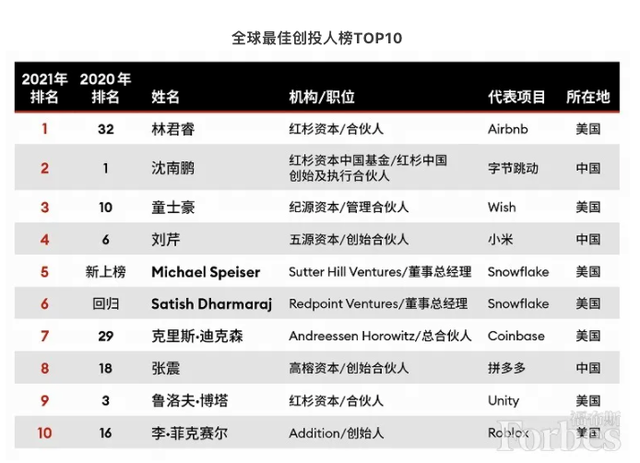 2021福布斯全球最佳创投人榜，林君睿荣登榜首