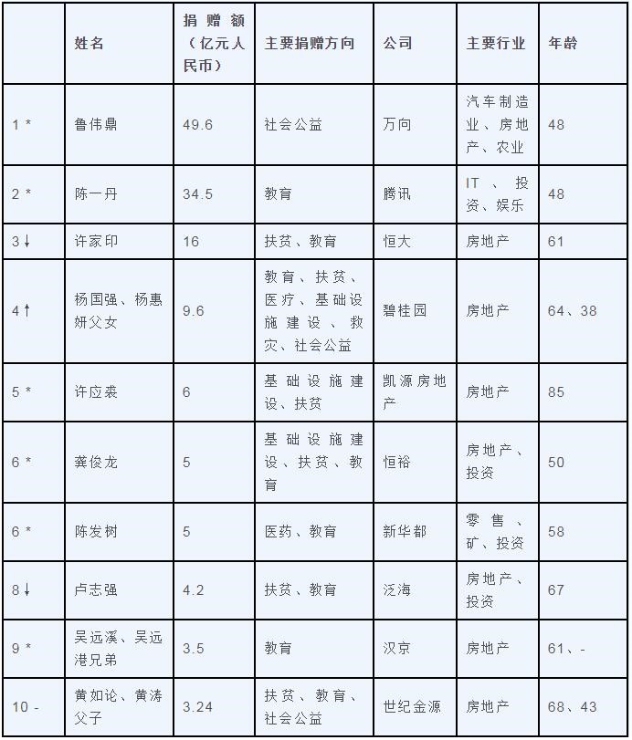 2019胡润慈善榜排行榜 鲁伟鼎成中国首善