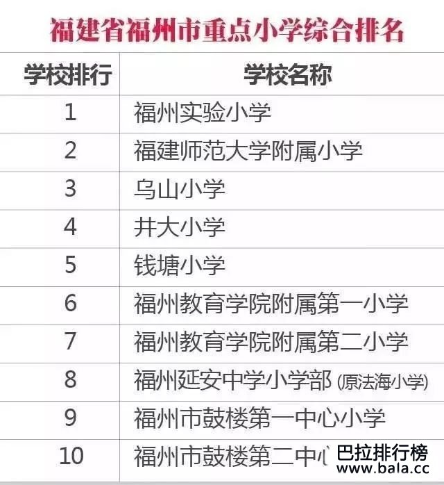 福州最好的学校实力排名，从小学、中学到大学