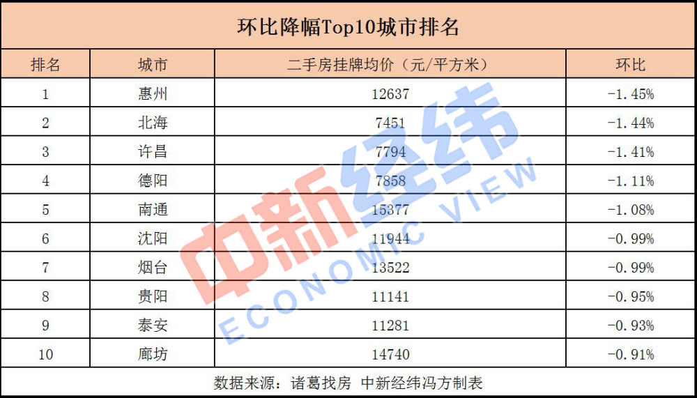 二手房价下跌排名，惠州排名第一