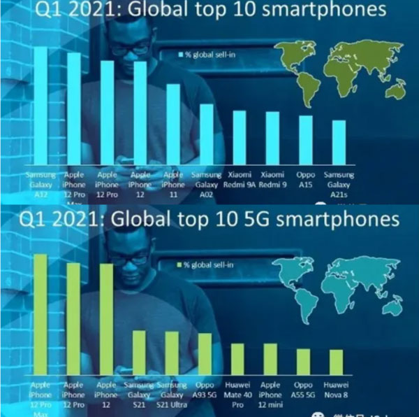 全球销量前十手机排名，苹果是最大赢家