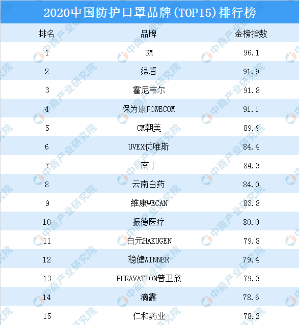 中国各类疫情必备物资品牌，口罩排在第一位