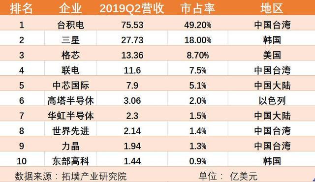 世界十大芯片代工企业排名 台积电排第一