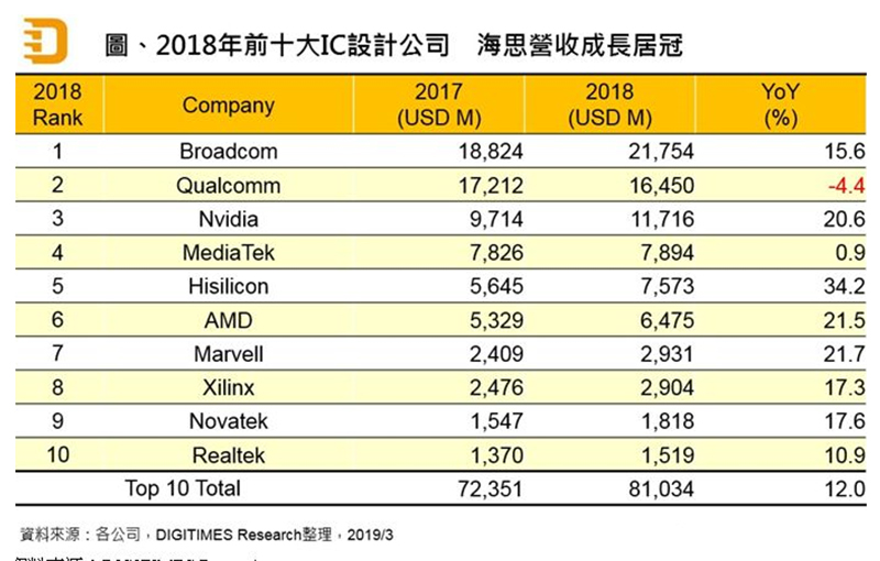 全球十大芯片设计公司最新排名 华为海思排第五