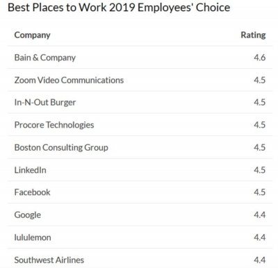 2019美国最佳雇主排行榜 Facebook跌到第七位