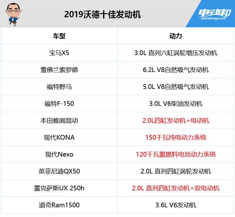 2019年沃德全球十佳发动机 4款新能源车型最抢眼