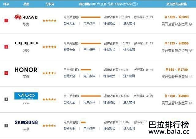 2018最受欢迎的手机品牌排名 第一名是华为手机