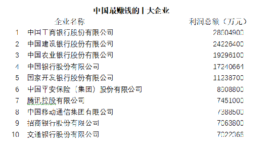 中国最赚钱的10大公司排行榜 前五名都被银行占