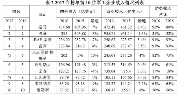 2017年世界百强军工企业排行榜