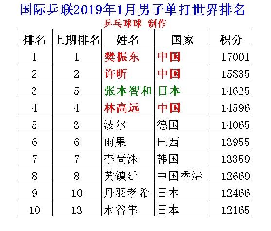 国际乒联2019年1月男单排名 樊振东排名第一