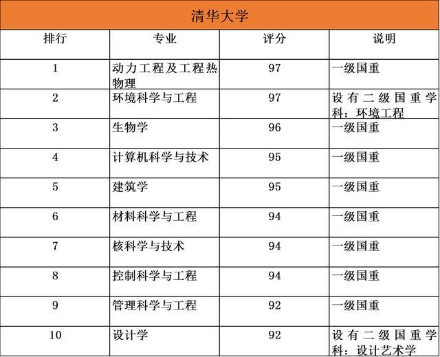 985大学排名前十的10大优势专业大盘点