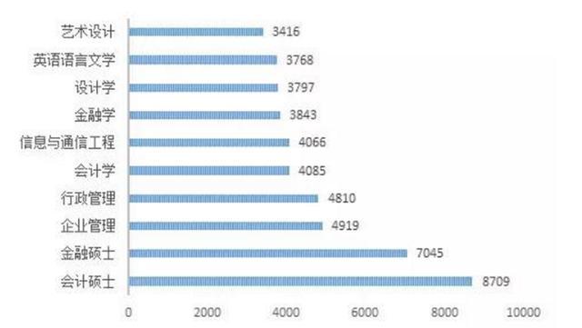 中国考研热门十大专业是什么