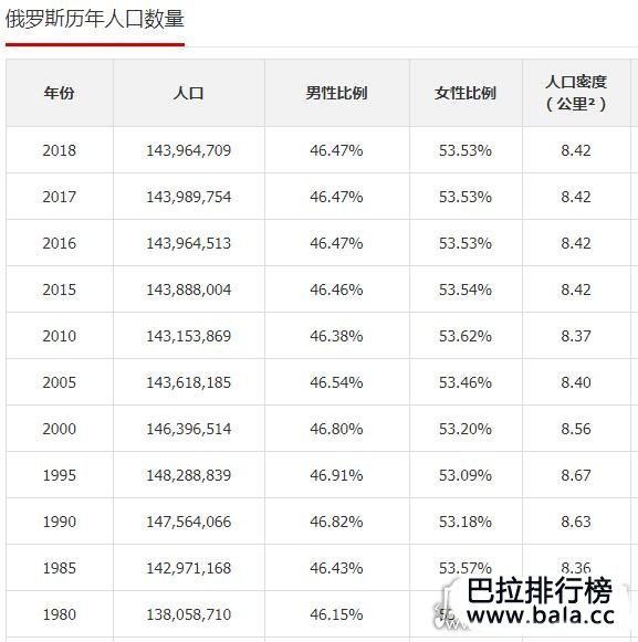 2019年欧洲五个国家人口排行榜，俄罗斯第一名