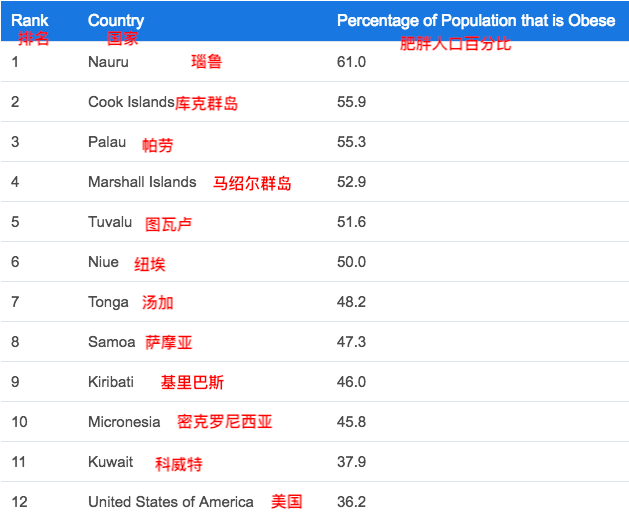 世界上胖子最多的国家 第一名是瑙鲁