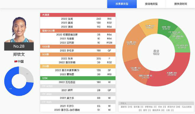 郑钦文晋级WTA500赛决赛 将同萨姆索诺娃争冠