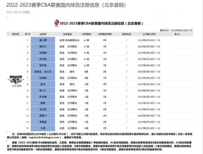 北京男篮注册15人：曾凡博3年新秀合同 方硕顶薪