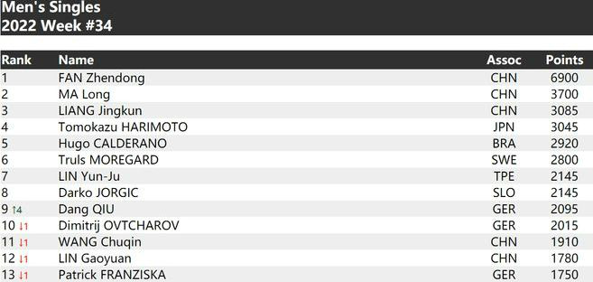 2022年国际乒联最新世界排名第34周 中国乒乓球男女单打世界排名