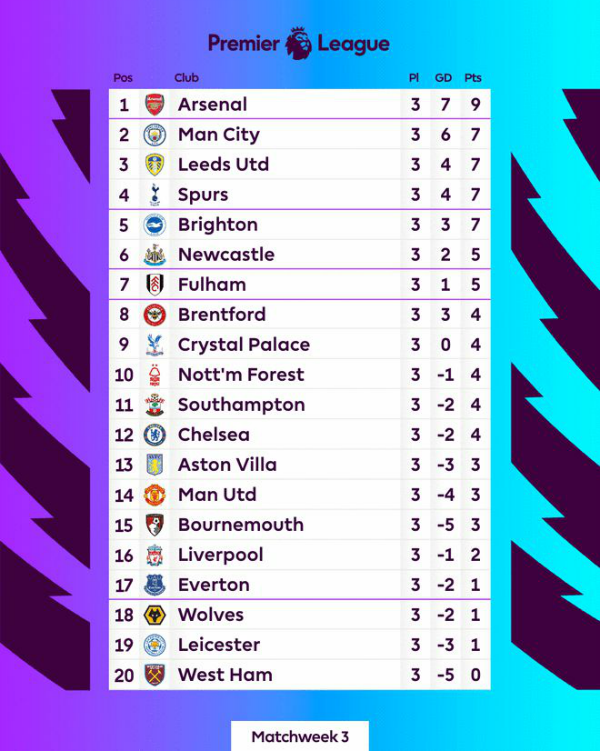 英超积分榜2022最新排名榜：阿森纳3战全胜排名第一