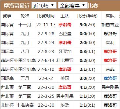 世界杯摩洛哥队实力水平分析 摩洛哥国家队世界排名历史战绩最新