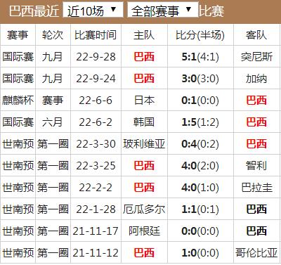 世界杯巴西队实力水平分析 巴西国家队世界排名历史战绩最新