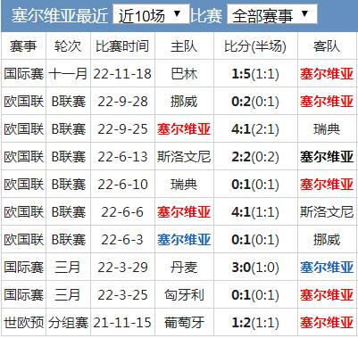 世界杯塞尔维亚队实力水平分析 塞尔维亚国家队世界排名历史战绩最新