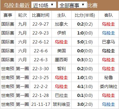 世界杯乌拉圭队实力水平分析 乌拉圭国家队世界排名历史战绩最新