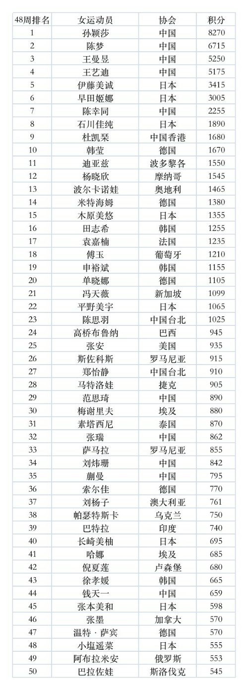 2022年国际乒联最新世界排名第48周 中国乒乓球男女单打世界排名