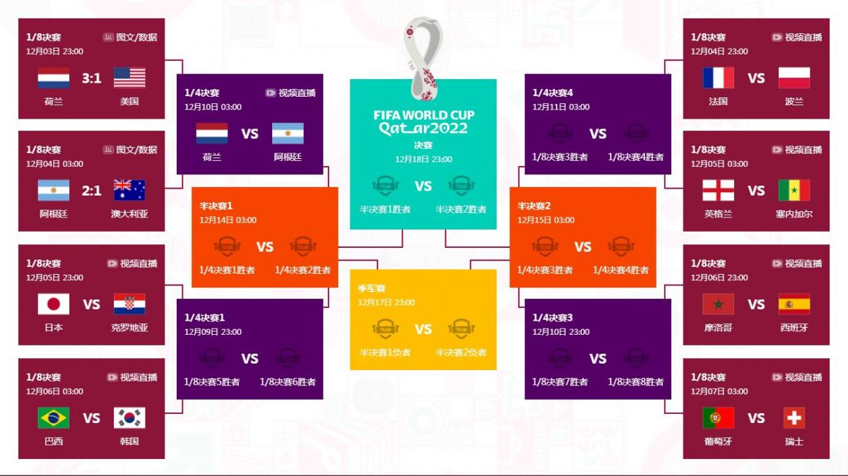 2022卡塔尔世界杯1/8决赛赛程直播时间表 16强对阵名单列表图