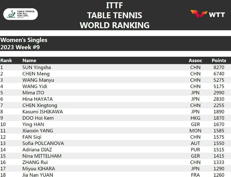 2023年国际乒联最新世界排名第9周 中国乒乓球男女单打世界排名