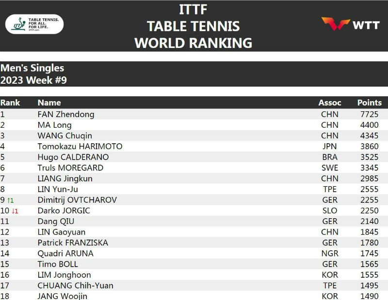 2023年国际乒联最新世界排名第9周 中国乒乓球男女单打世界排名