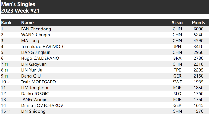 2023年国际乒联最新世界排名第21周 中国乒乓球男女单打世界排名
