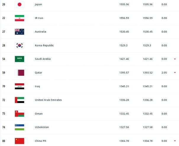 国足FIFA最新排名:第80位 亚洲列第11保持不变