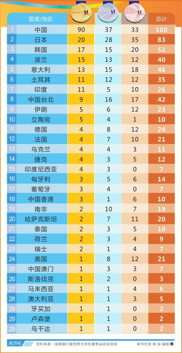 成都大运会奖牌榜排名统计最新（截至8月6日）