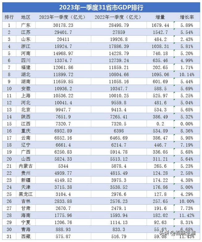 2023年一季度31省市GDP排行