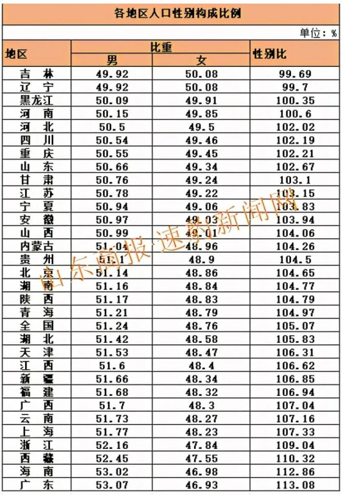 中国31省份男女比例排名 来看看中国哪个省份女的比男的多